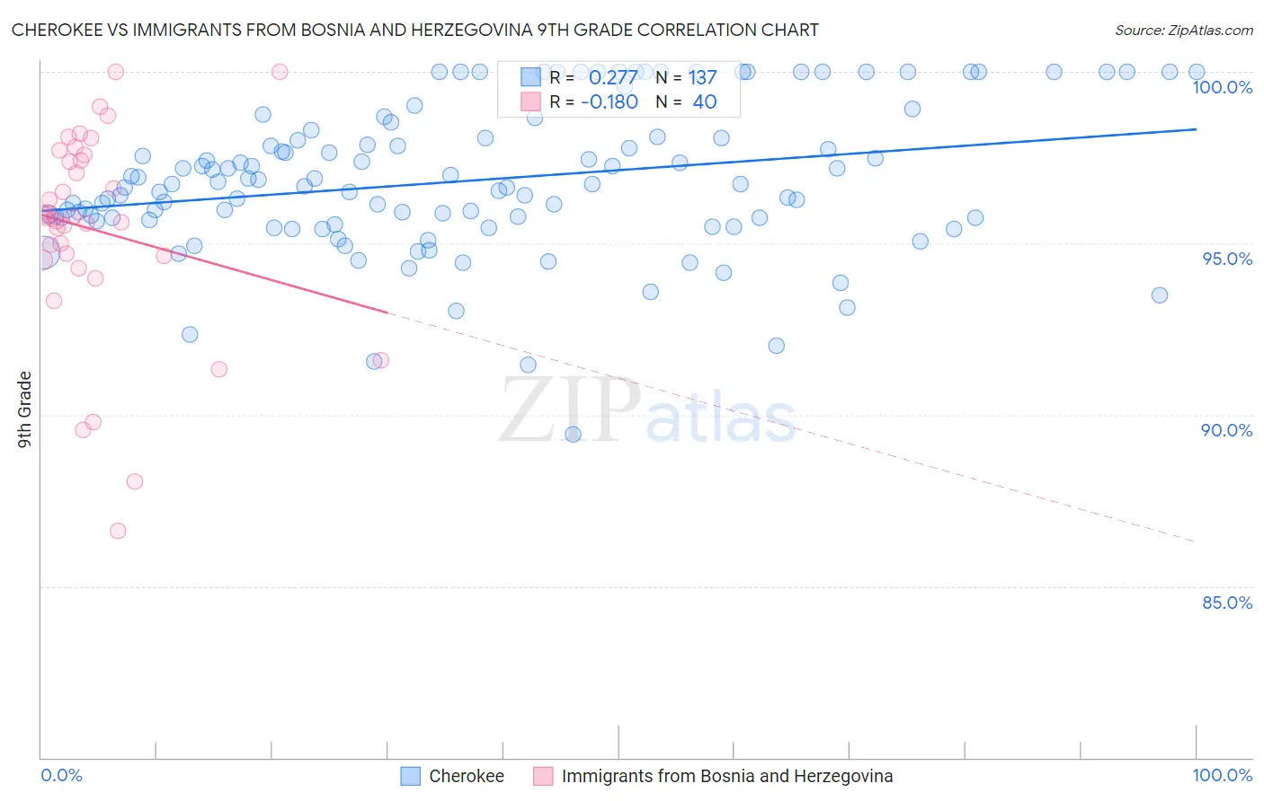 Cherokee vs Immigrants from Bosnia and Herzegovina 9th Grade