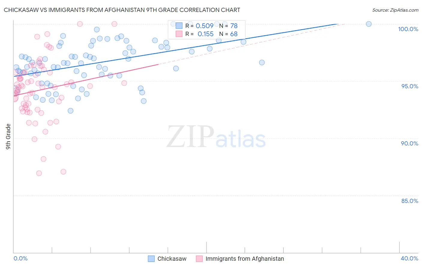 Chickasaw vs Immigrants from Afghanistan 9th Grade