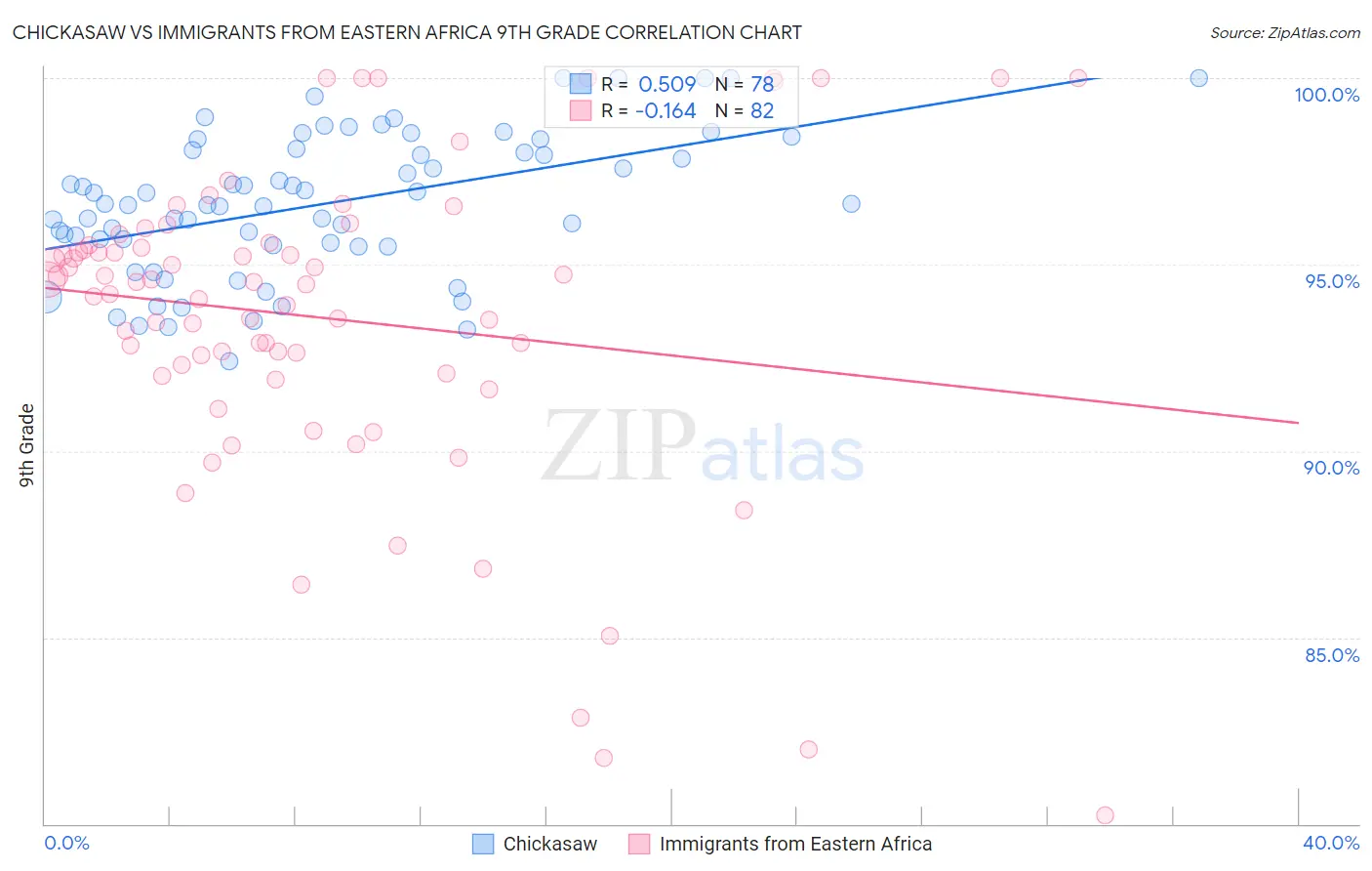 Chickasaw vs Immigrants from Eastern Africa 9th Grade