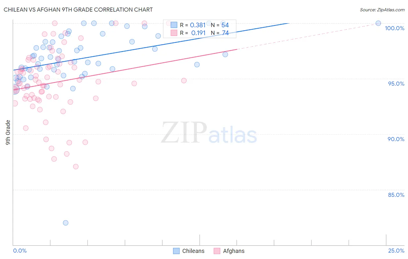 Chilean vs Afghan 9th Grade