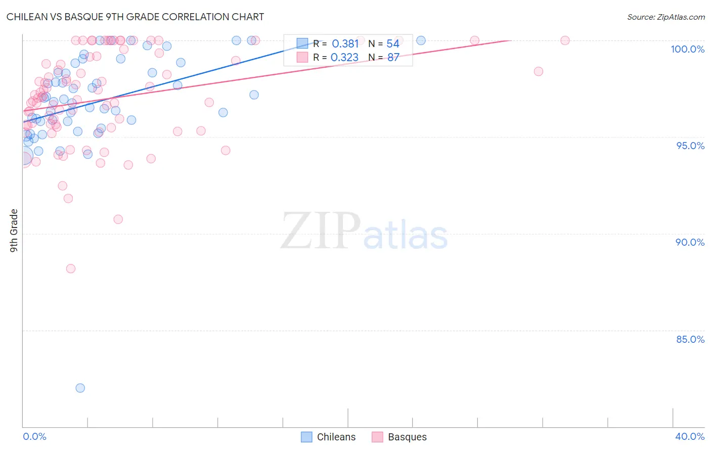 Chilean vs Basque 9th Grade