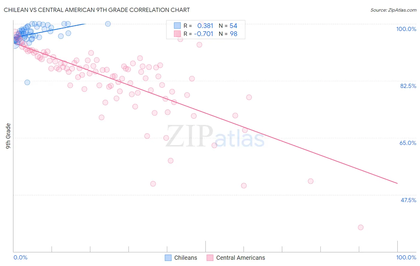 Chilean vs Central American 9th Grade