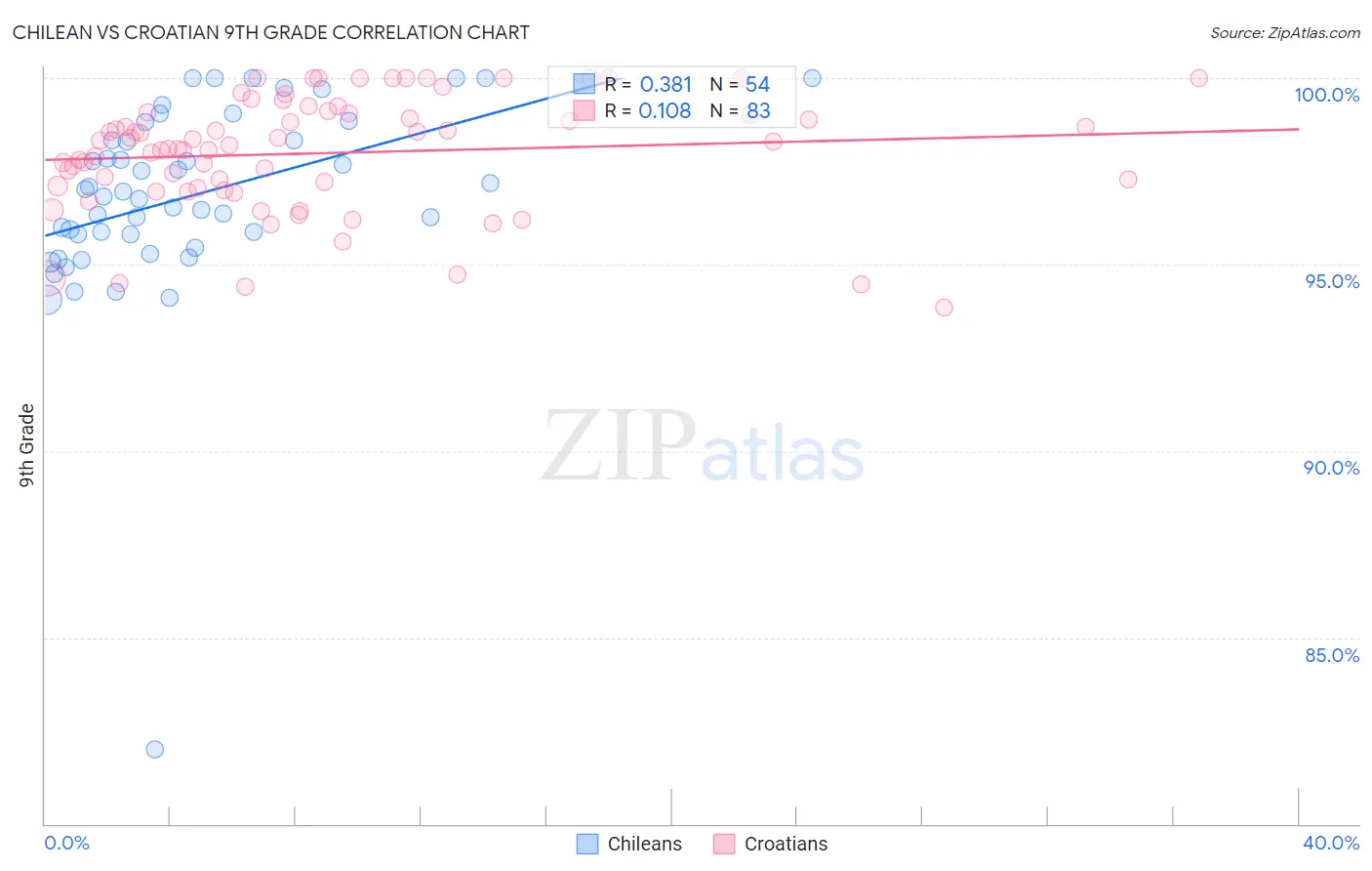 Chilean vs Croatian 9th Grade