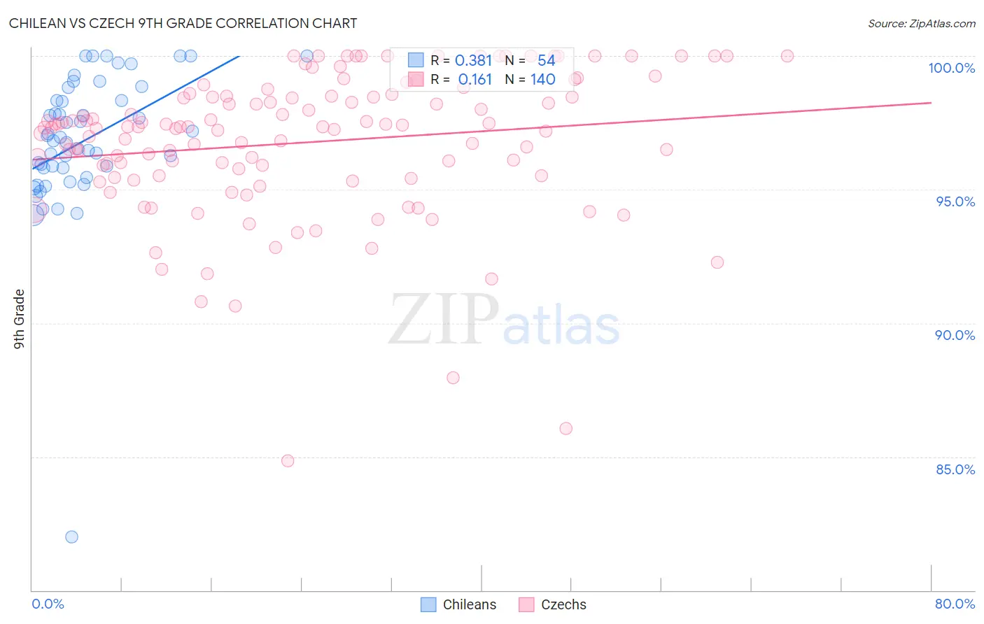 Chilean vs Czech 9th Grade