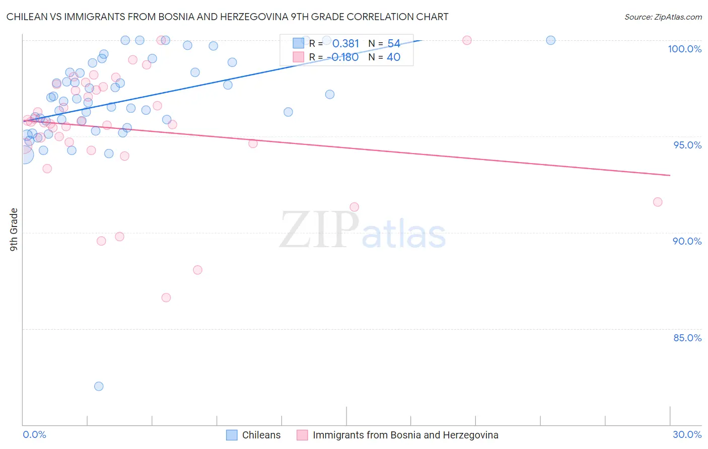 Chilean vs Immigrants from Bosnia and Herzegovina 9th Grade