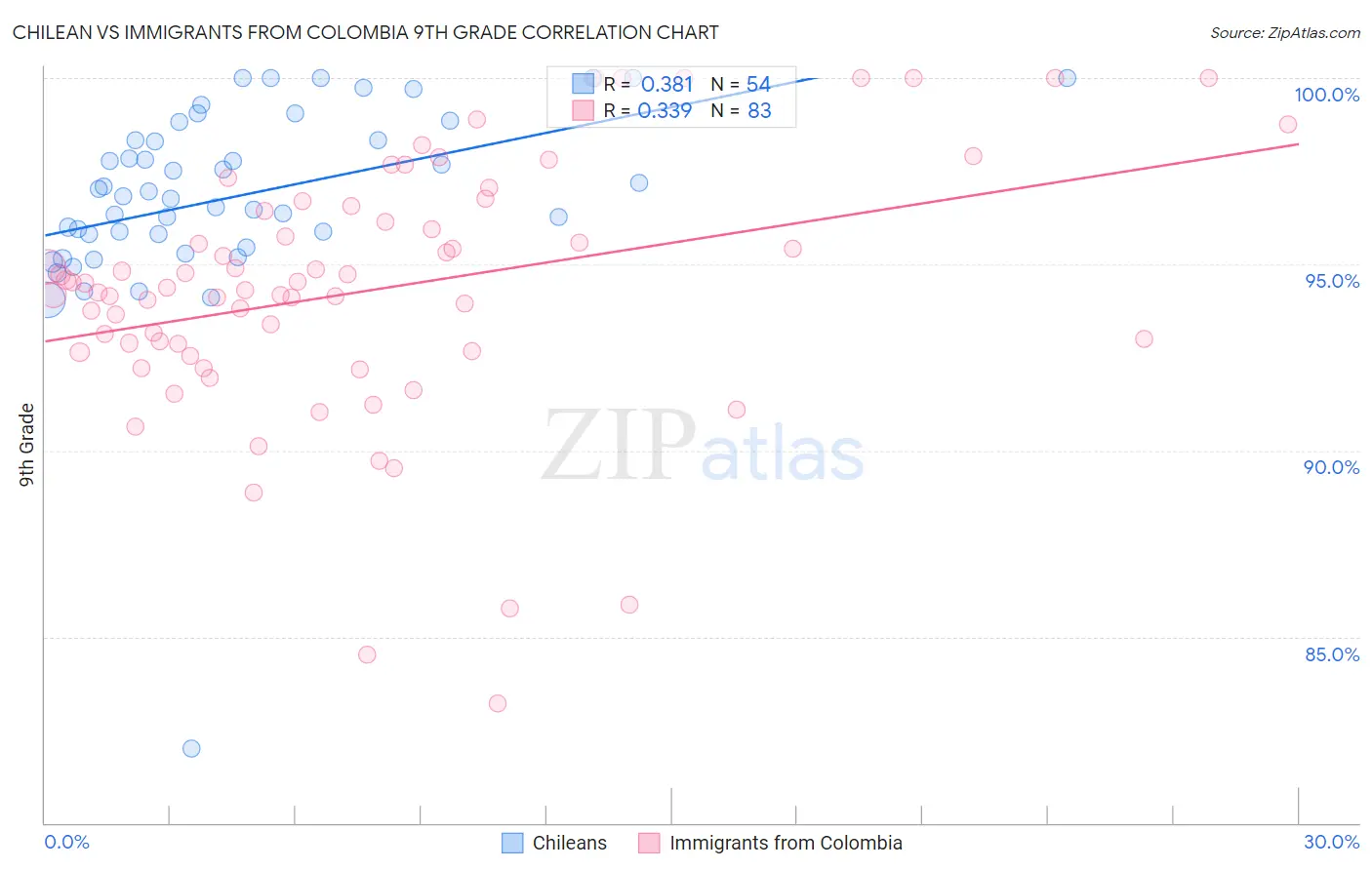 Chilean vs Immigrants from Colombia 9th Grade