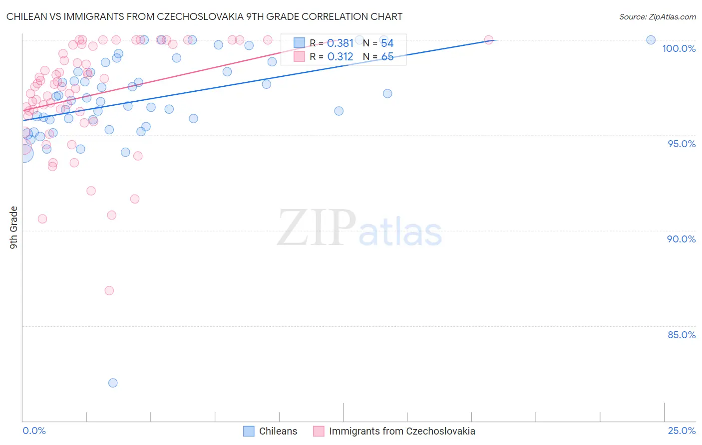 Chilean vs Immigrants from Czechoslovakia 9th Grade