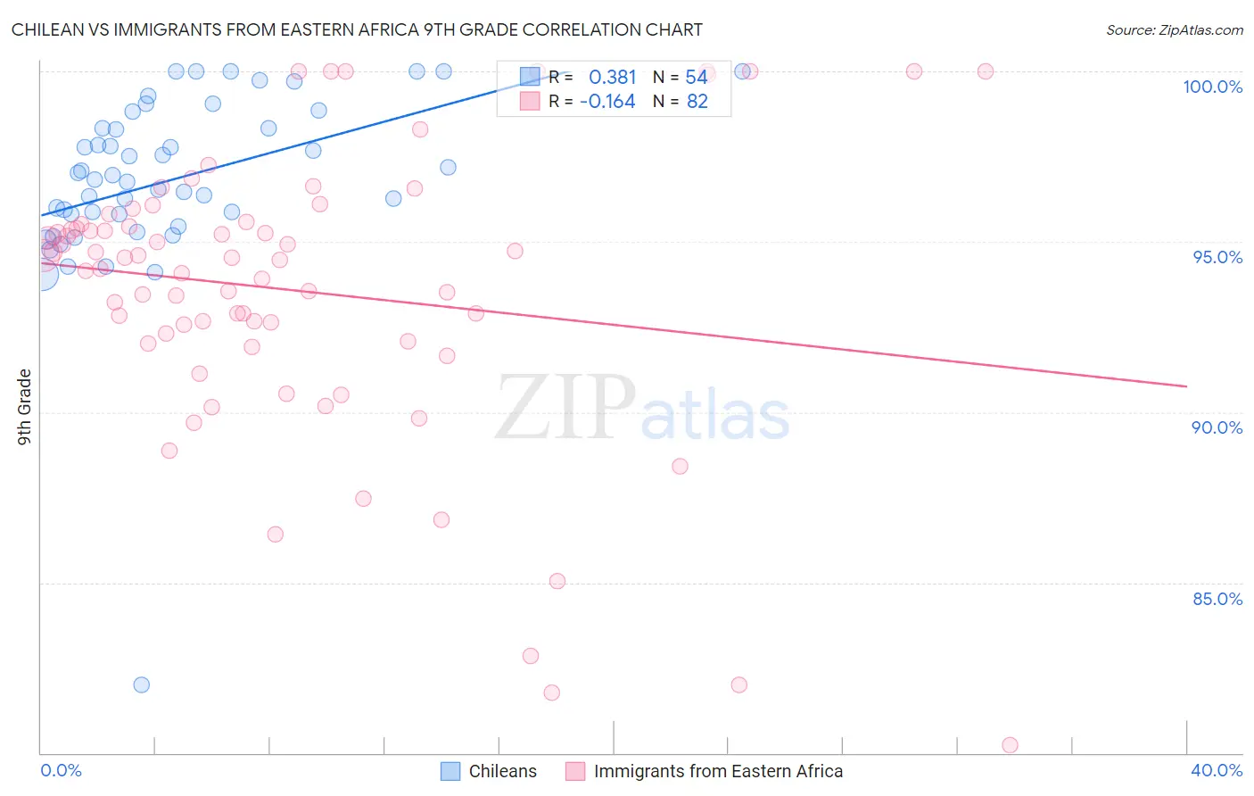 Chilean vs Immigrants from Eastern Africa 9th Grade