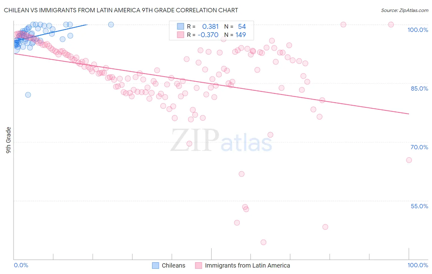 Chilean vs Immigrants from Latin America 9th Grade