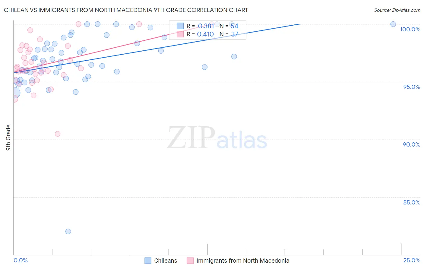 Chilean vs Immigrants from North Macedonia 9th Grade