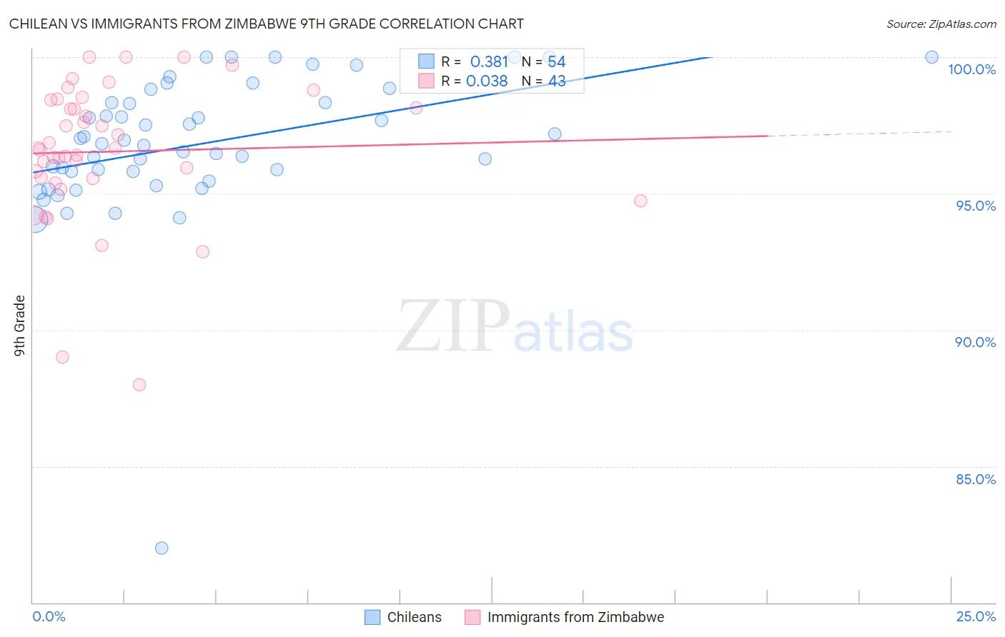 Chilean vs Immigrants from Zimbabwe 9th Grade
