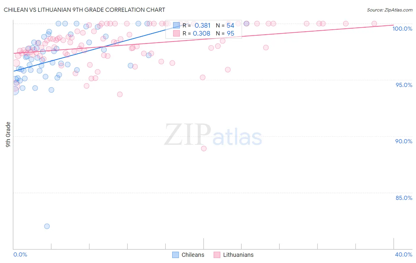Chilean vs Lithuanian 9th Grade