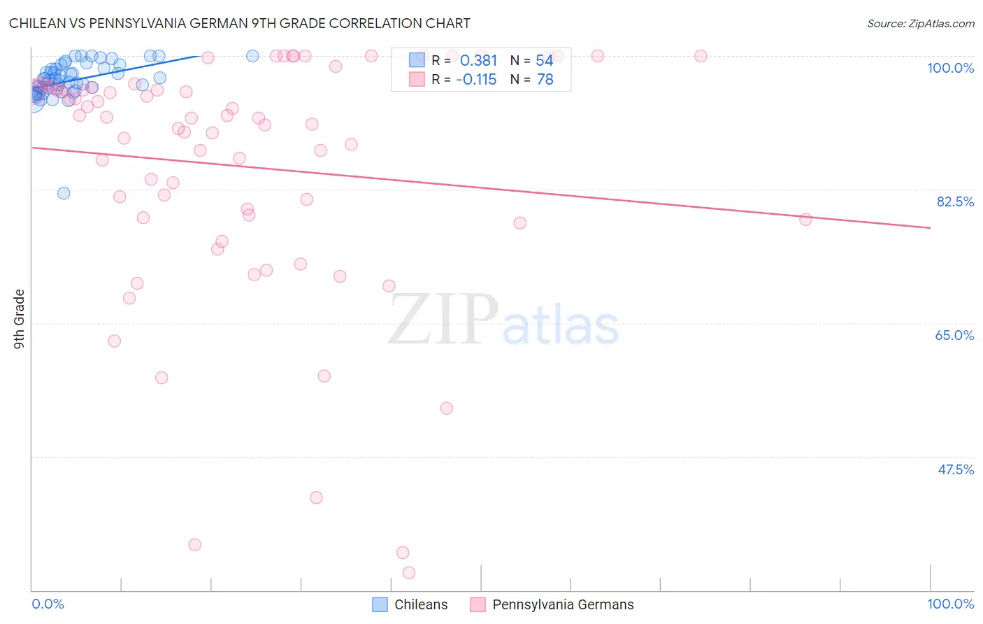 Chilean vs Pennsylvania German 9th Grade