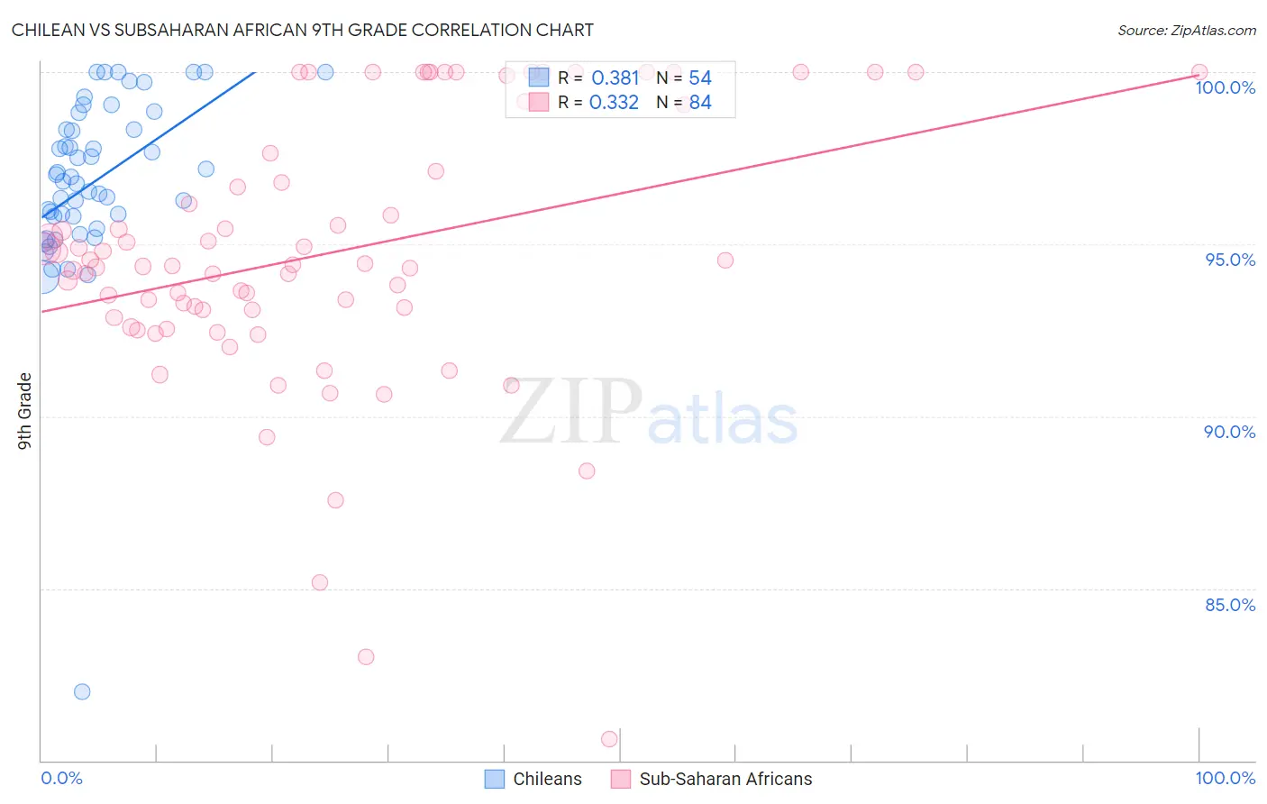 Chilean vs Subsaharan African 9th Grade