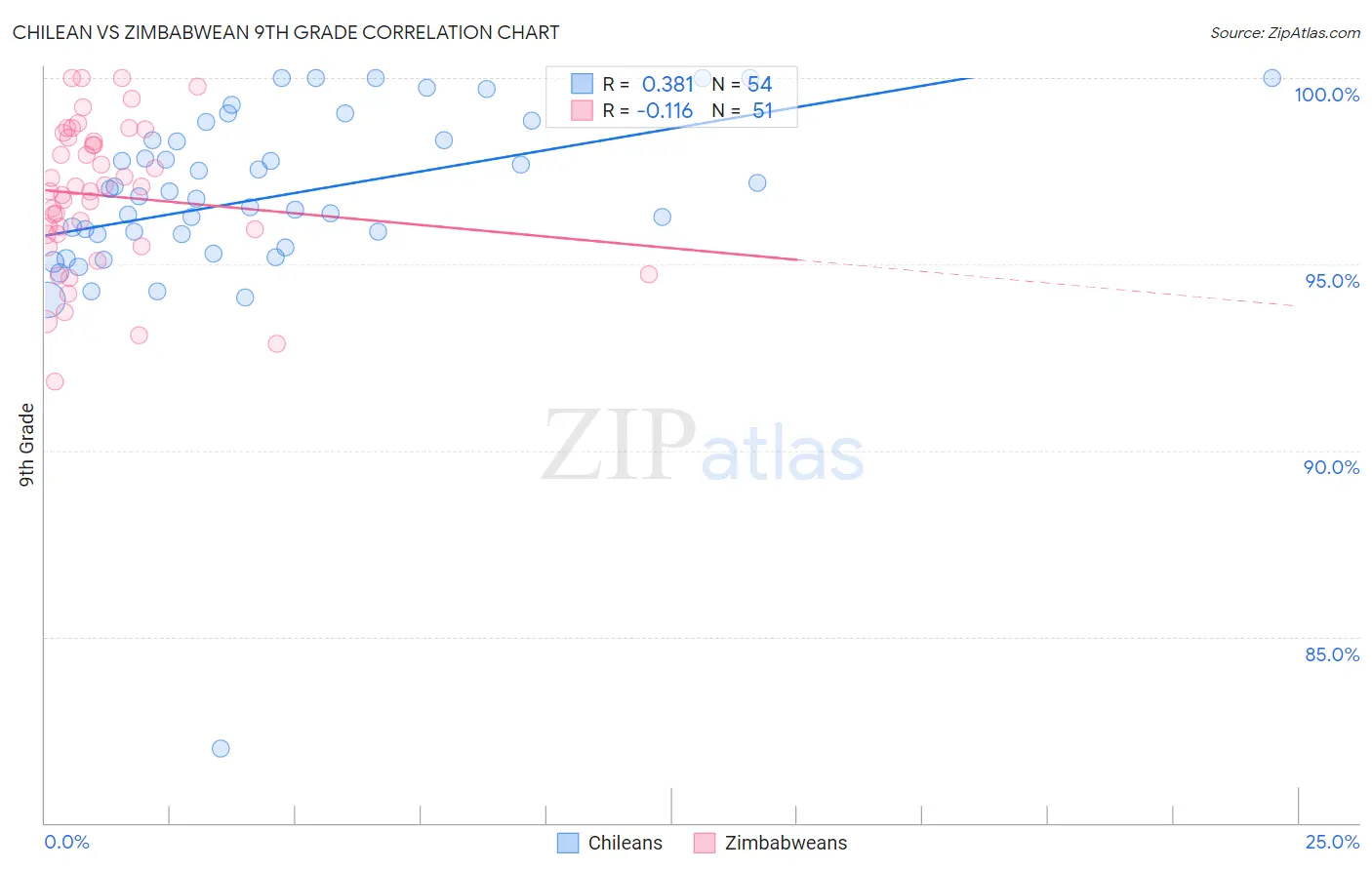 Chilean vs Zimbabwean 9th Grade