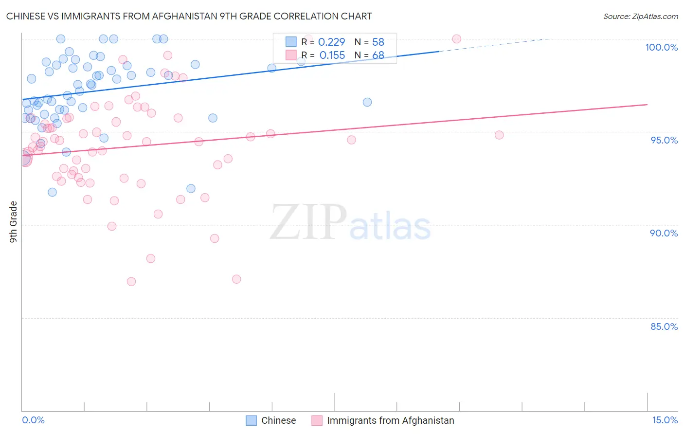 Chinese vs Immigrants from Afghanistan 9th Grade