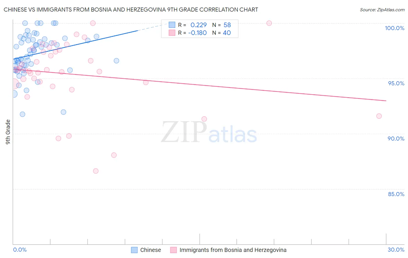 Chinese vs Immigrants from Bosnia and Herzegovina 9th Grade