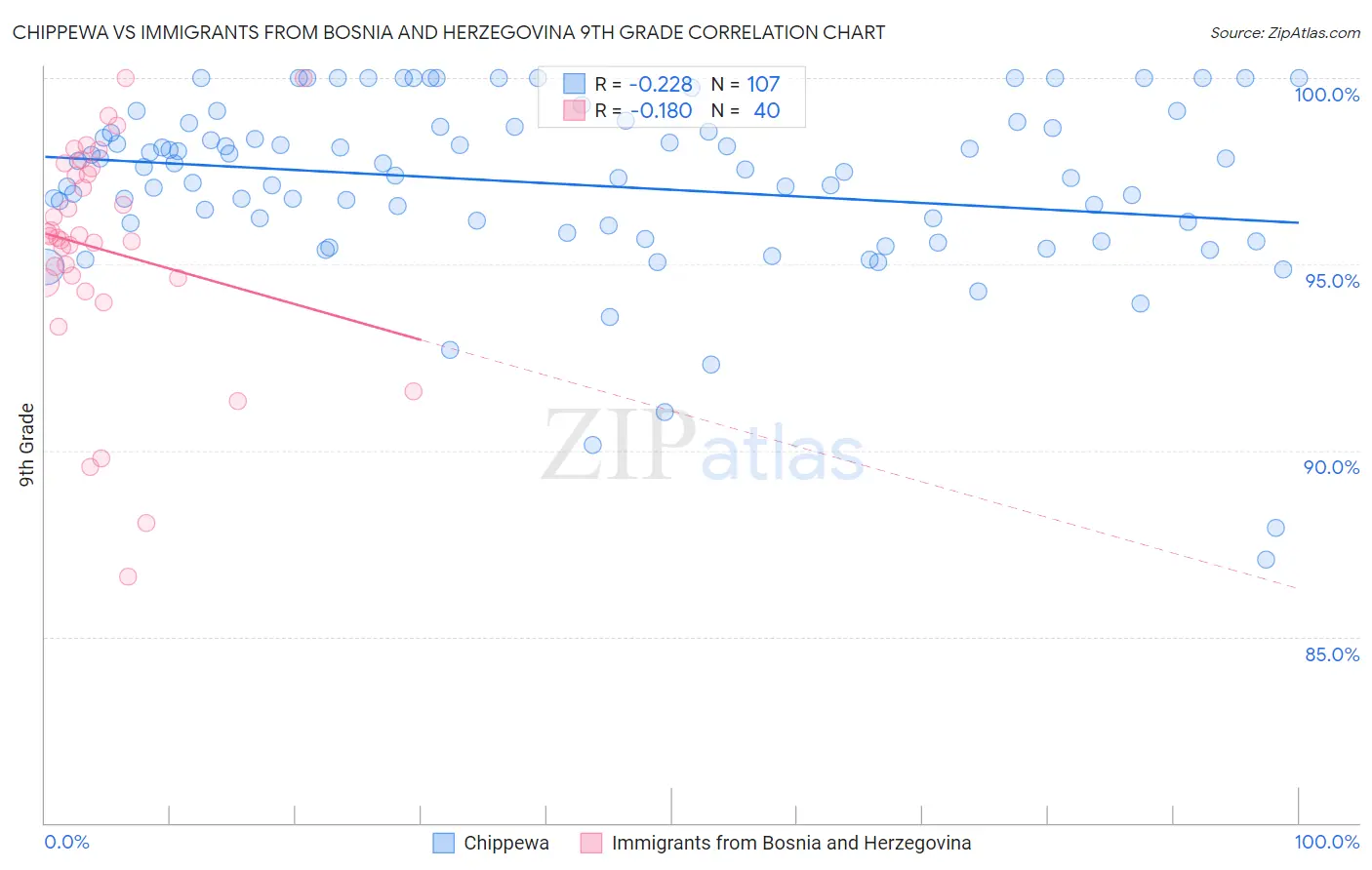 Chippewa vs Immigrants from Bosnia and Herzegovina 9th Grade