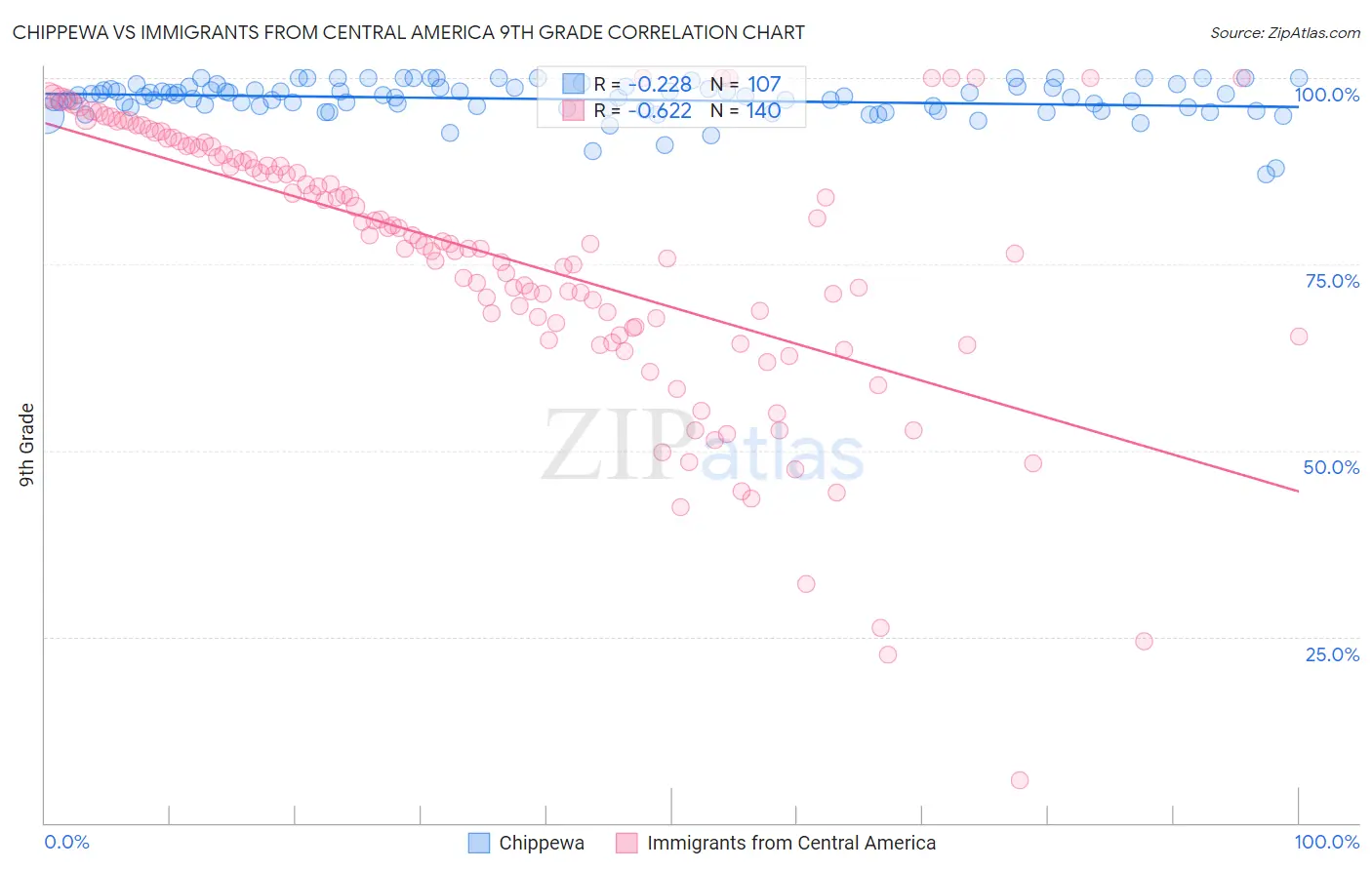 Chippewa vs Immigrants from Central America 9th Grade