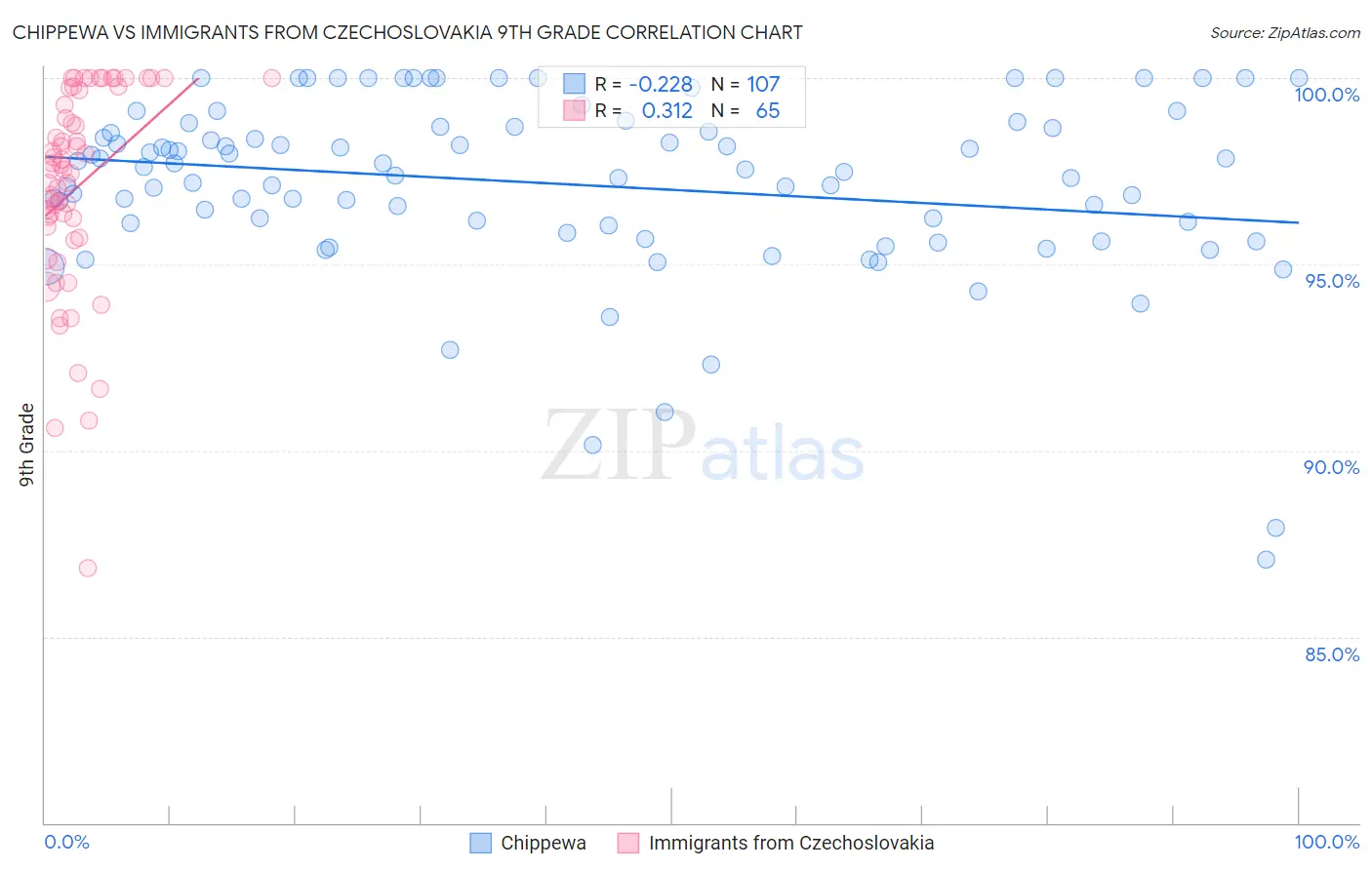 Chippewa vs Immigrants from Czechoslovakia 9th Grade