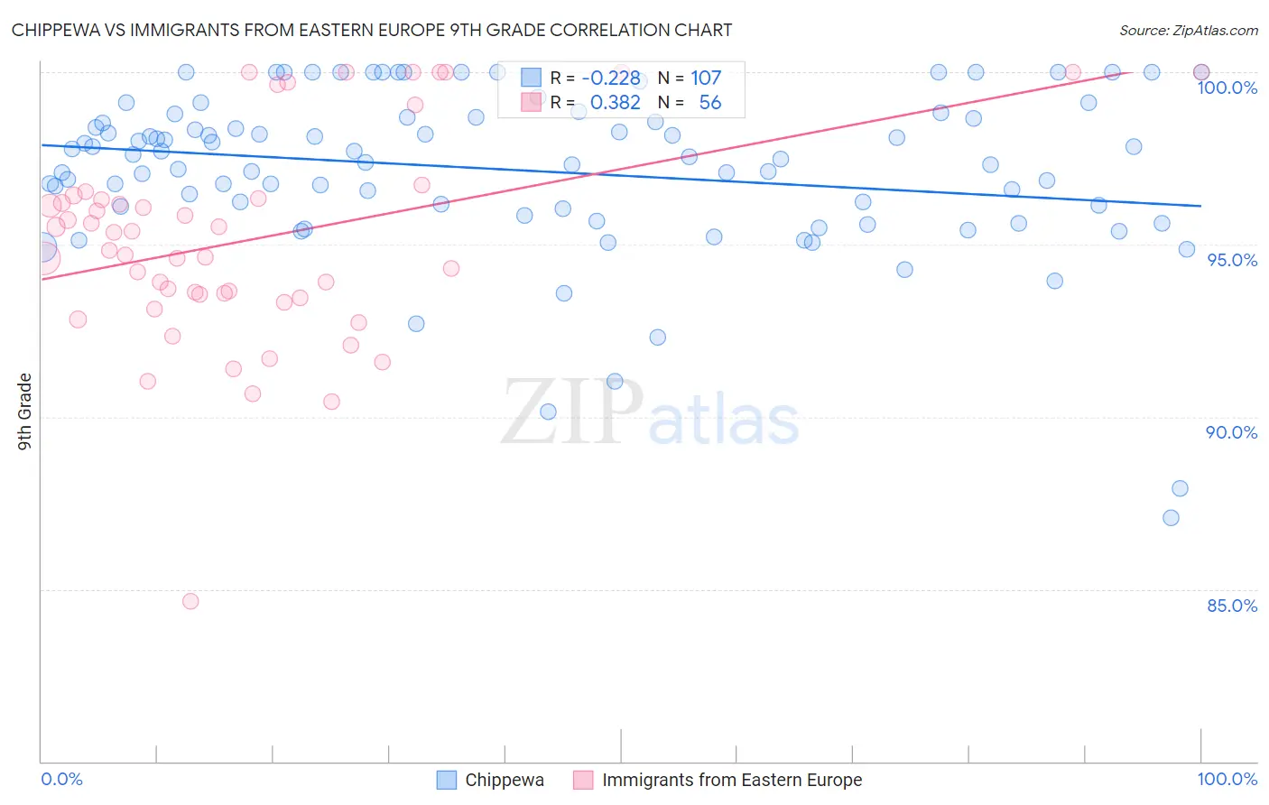 Chippewa vs Immigrants from Eastern Europe 9th Grade