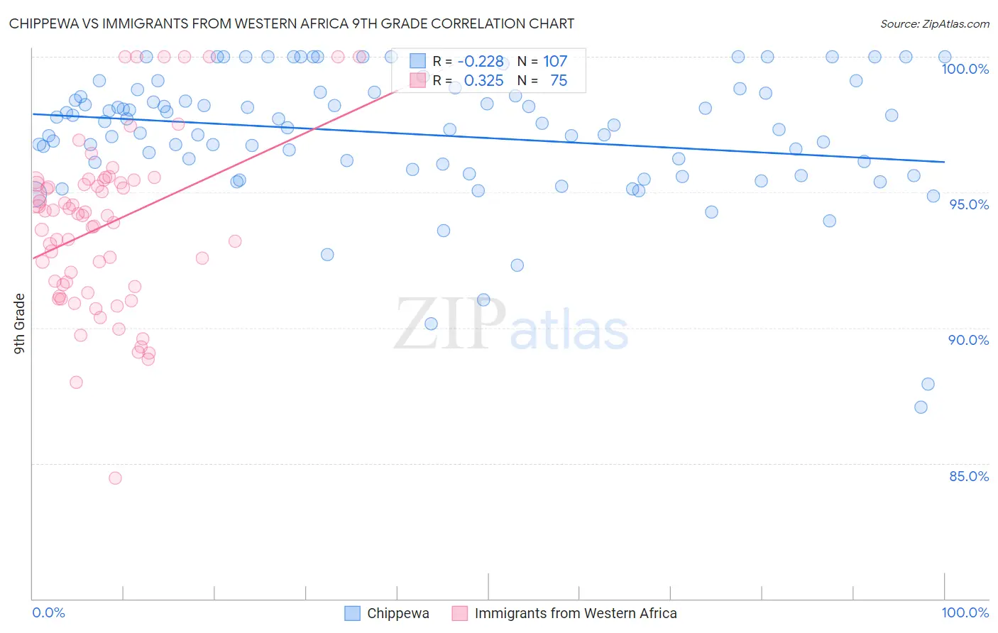Chippewa vs Immigrants from Western Africa 9th Grade