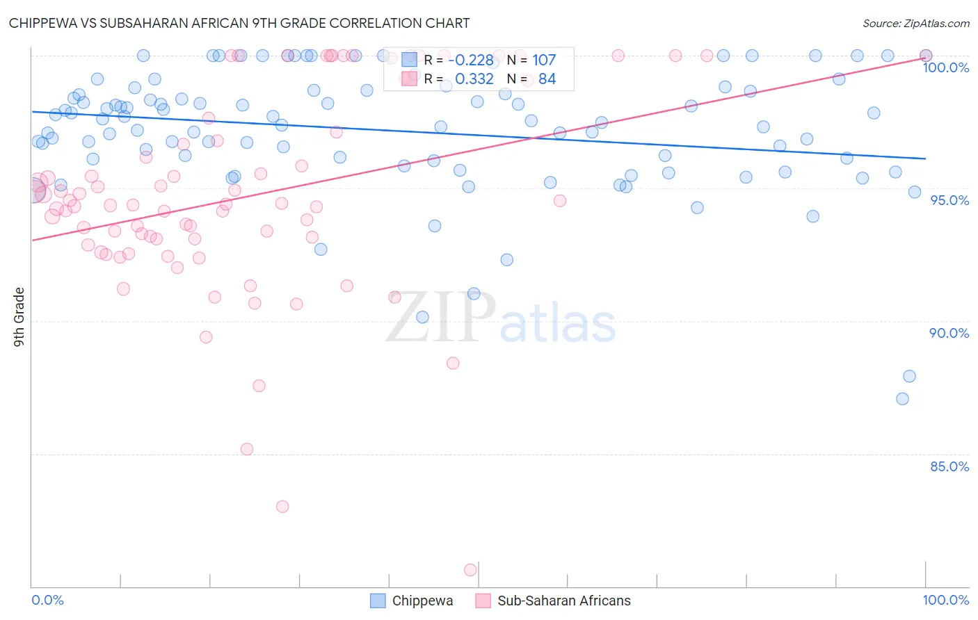 Chippewa vs Subsaharan African 9th Grade