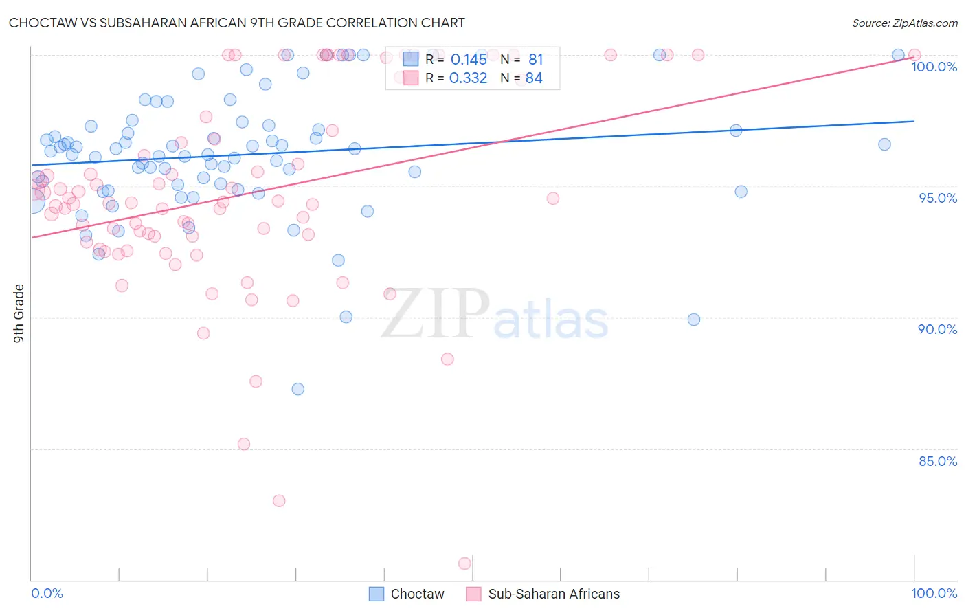 Choctaw vs Subsaharan African 9th Grade