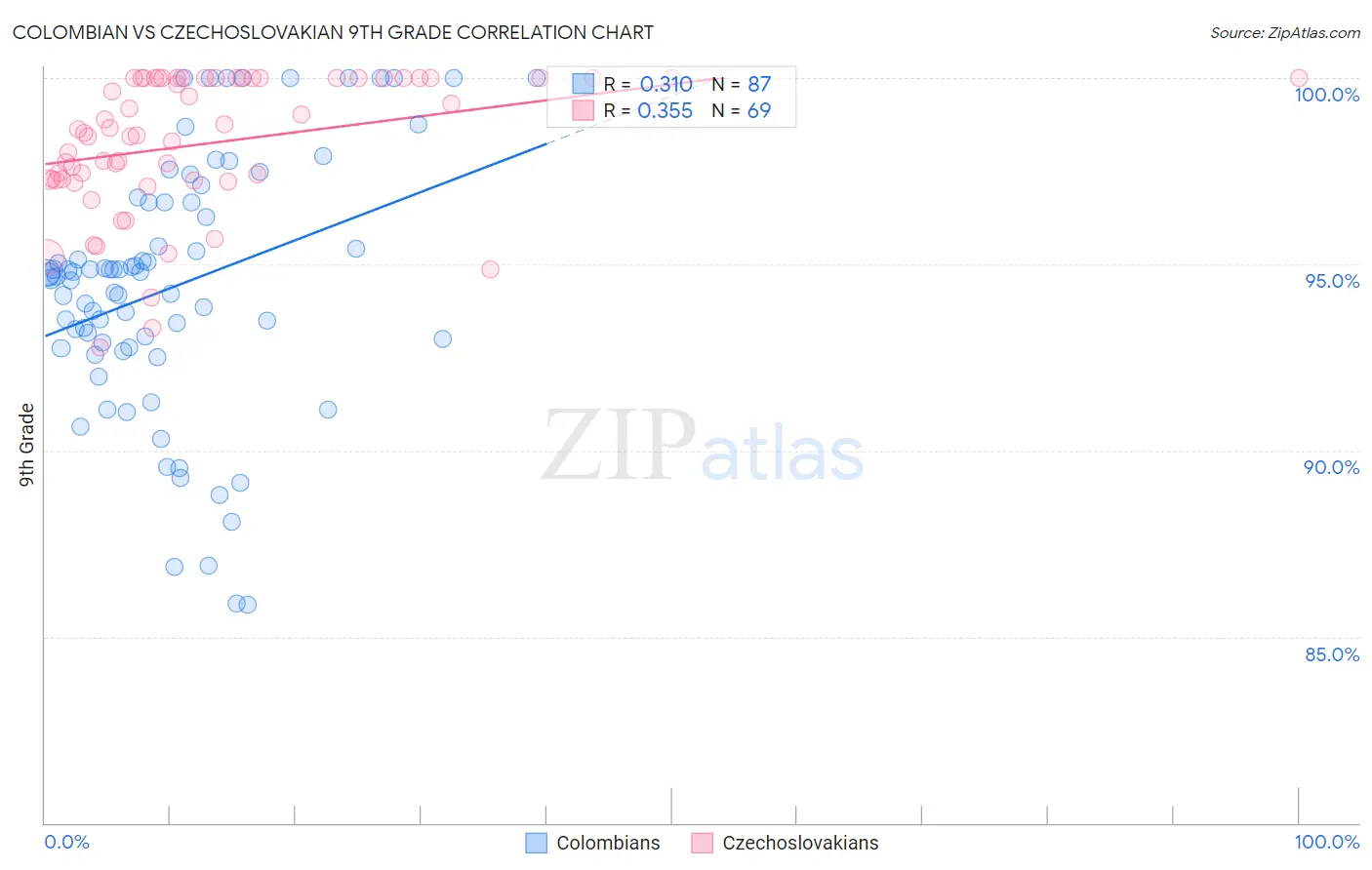 Colombian vs Czechoslovakian 9th Grade