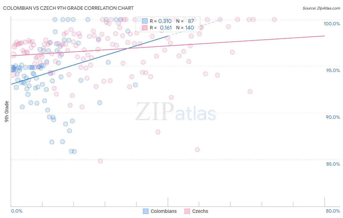 Colombian vs Czech 9th Grade