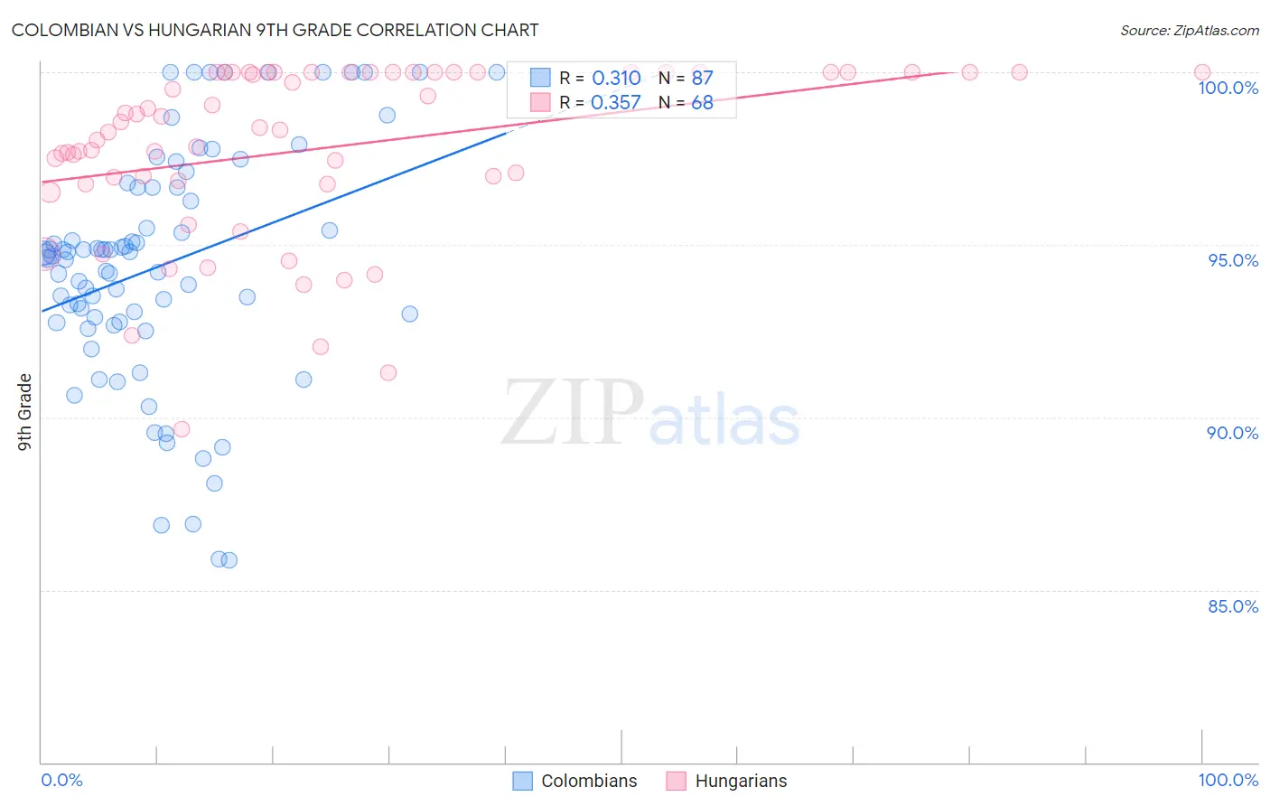 Colombian vs Hungarian 9th Grade