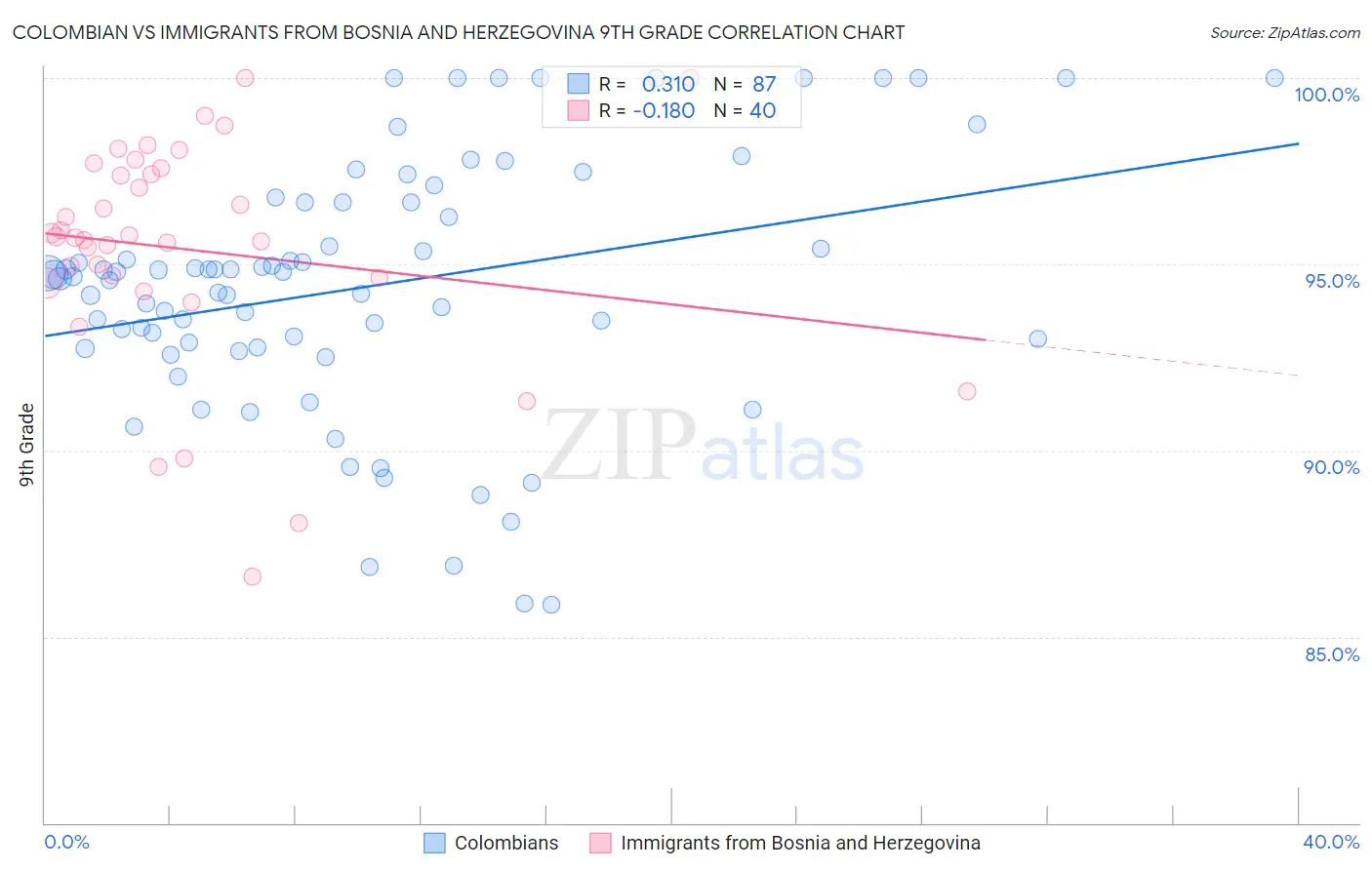 Colombian vs Immigrants from Bosnia and Herzegovina 9th Grade