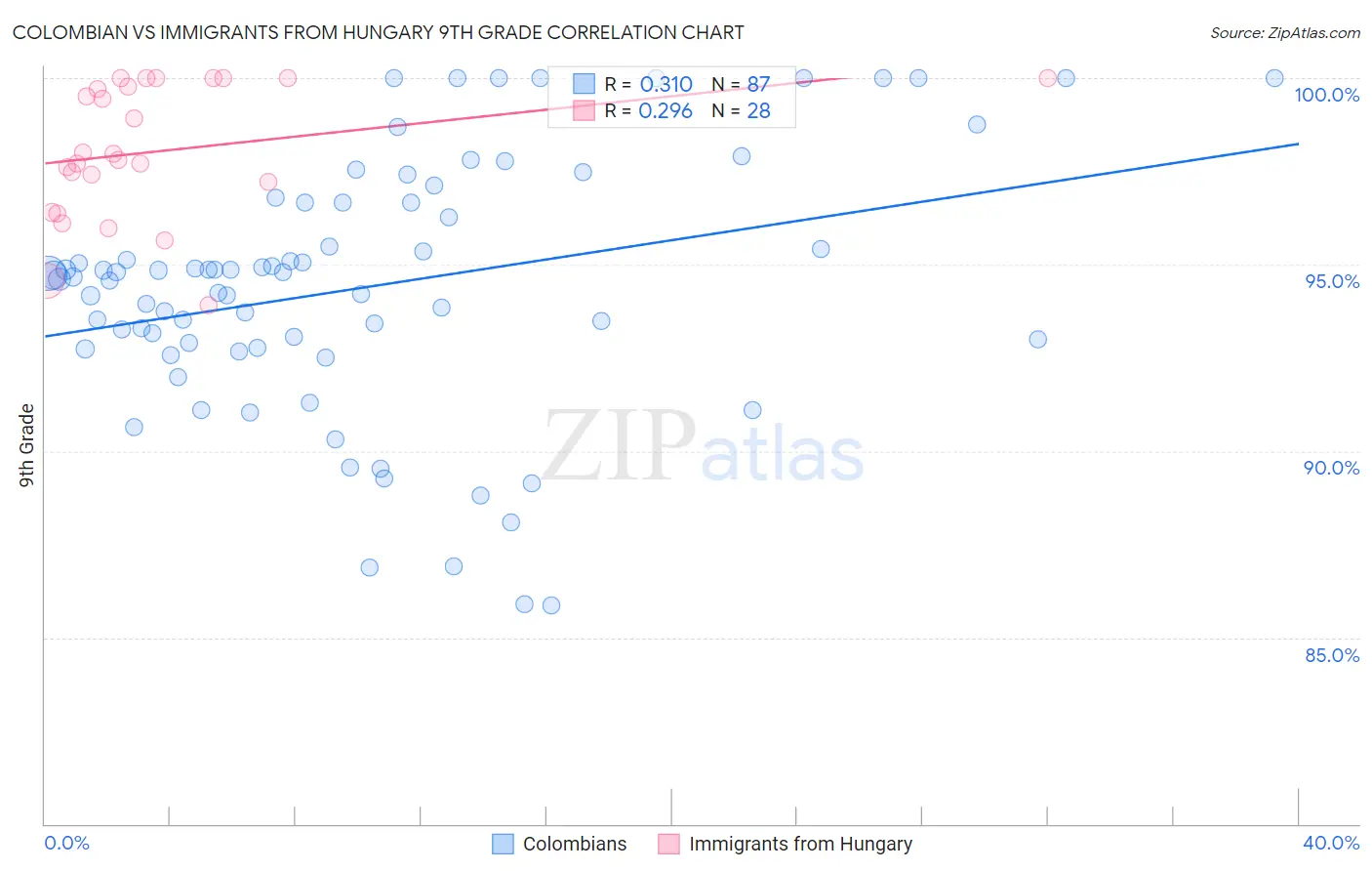 Colombian vs Immigrants from Hungary 9th Grade