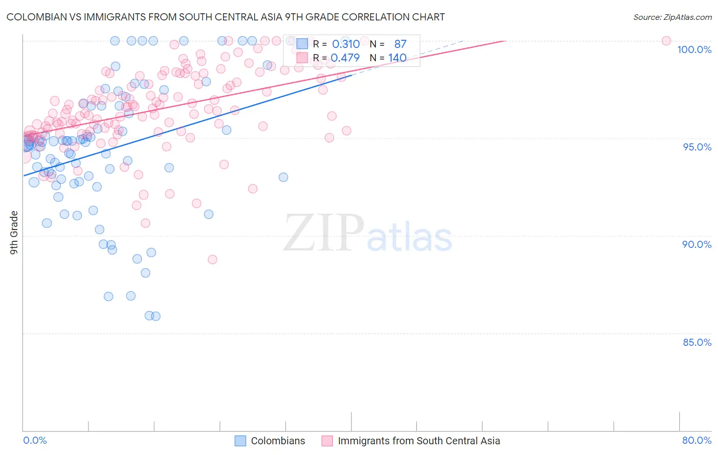 Colombian vs Immigrants from South Central Asia 9th Grade
