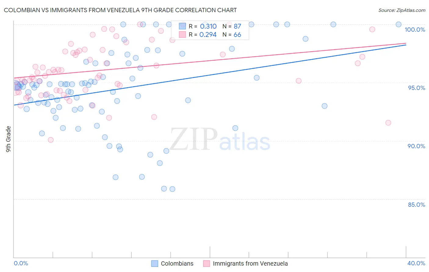 Colombian vs Immigrants from Venezuela 9th Grade