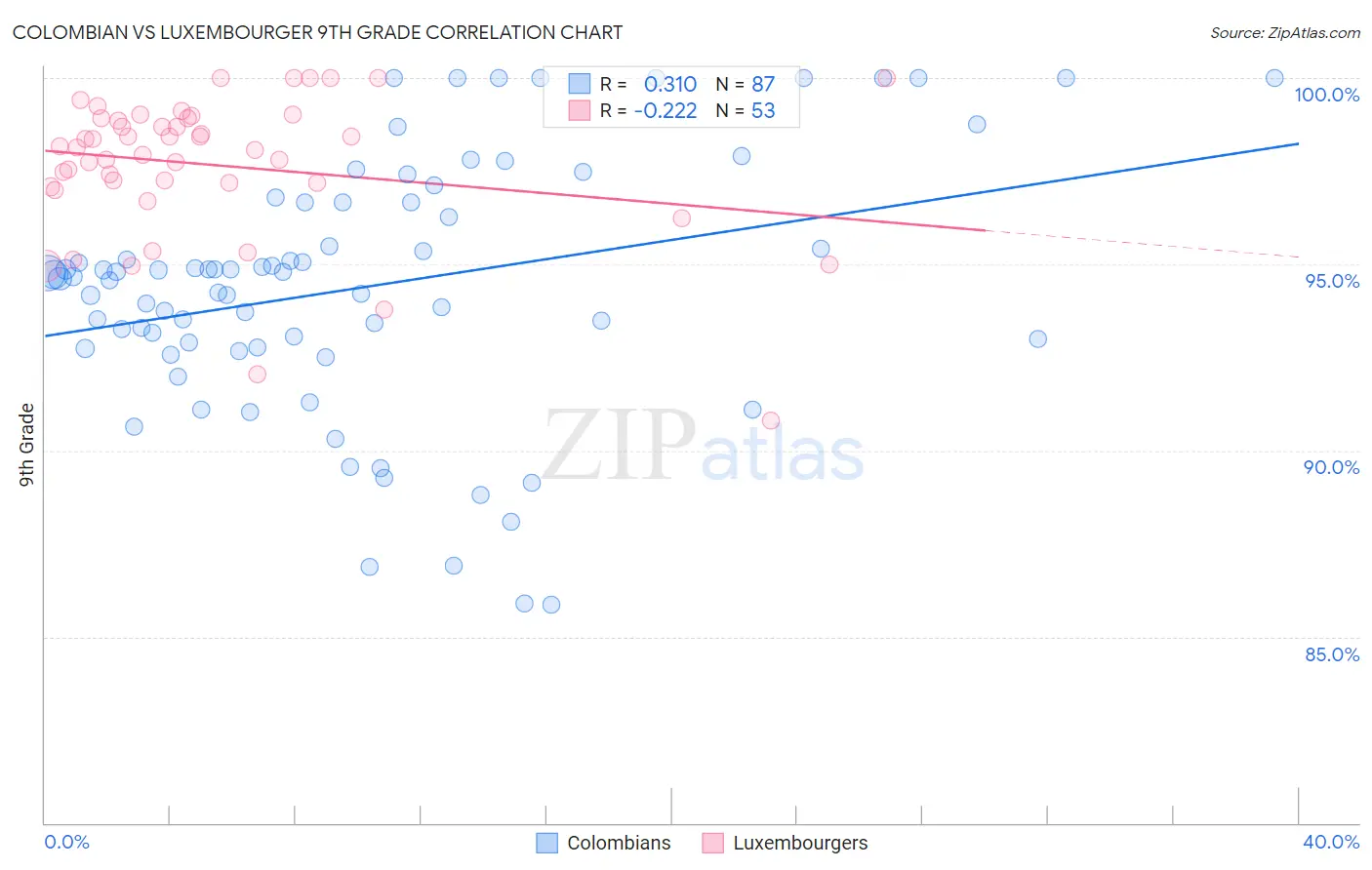 Colombian vs Luxembourger 9th Grade