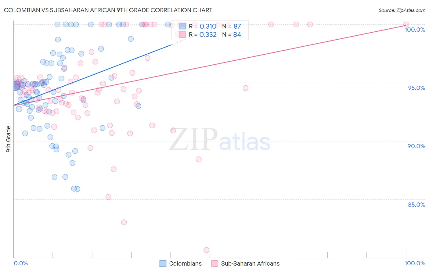 Colombian vs Subsaharan African 9th Grade
