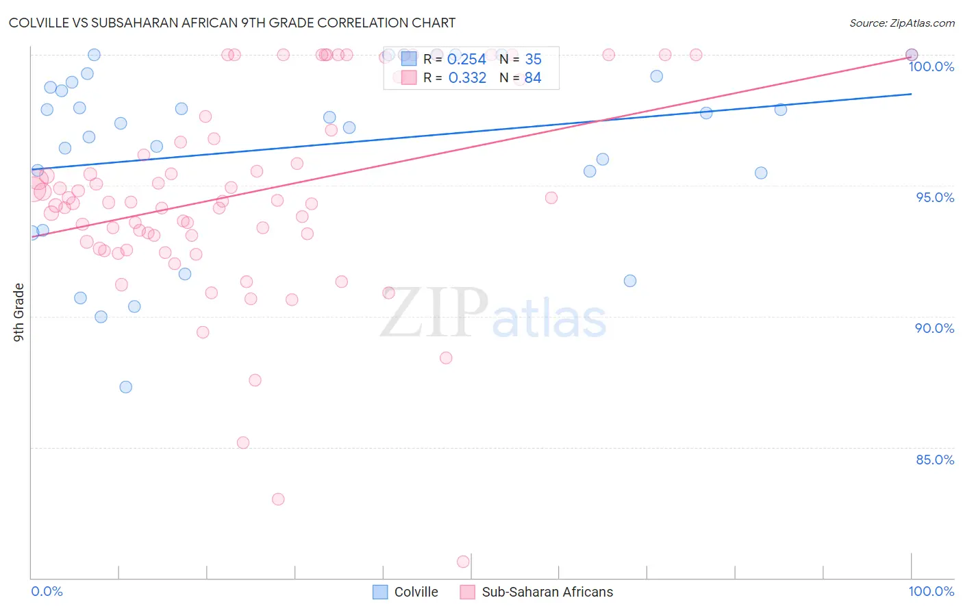 Colville vs Subsaharan African 9th Grade