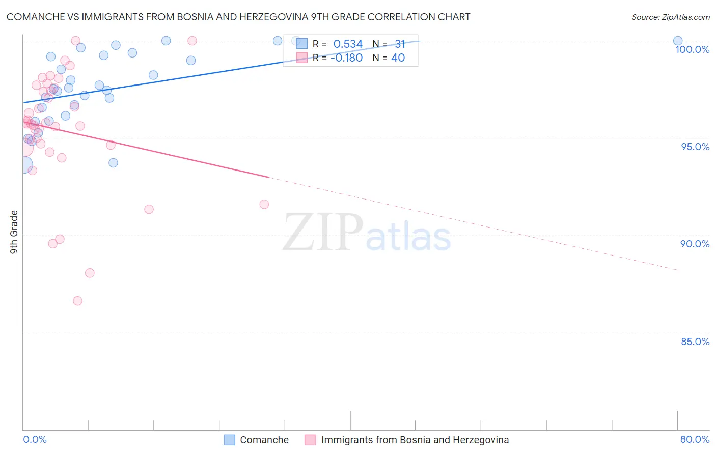 Comanche vs Immigrants from Bosnia and Herzegovina 9th Grade
