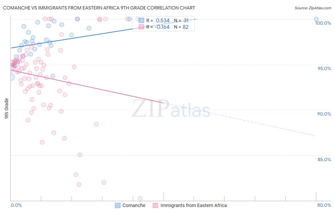 Comanche vs Immigrants from Eastern Africa 9th Grade
