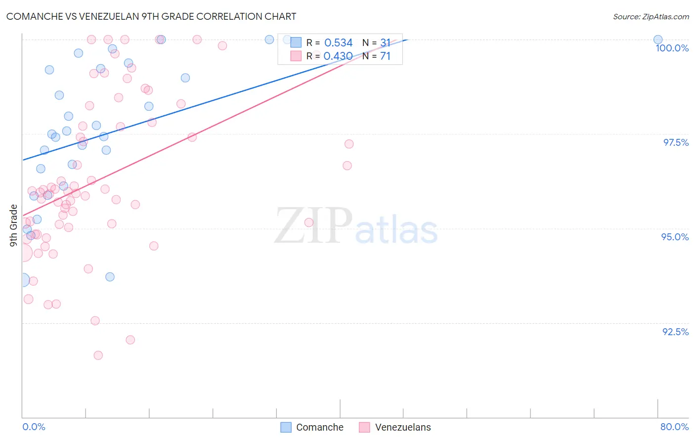 Comanche vs Venezuelan 9th Grade