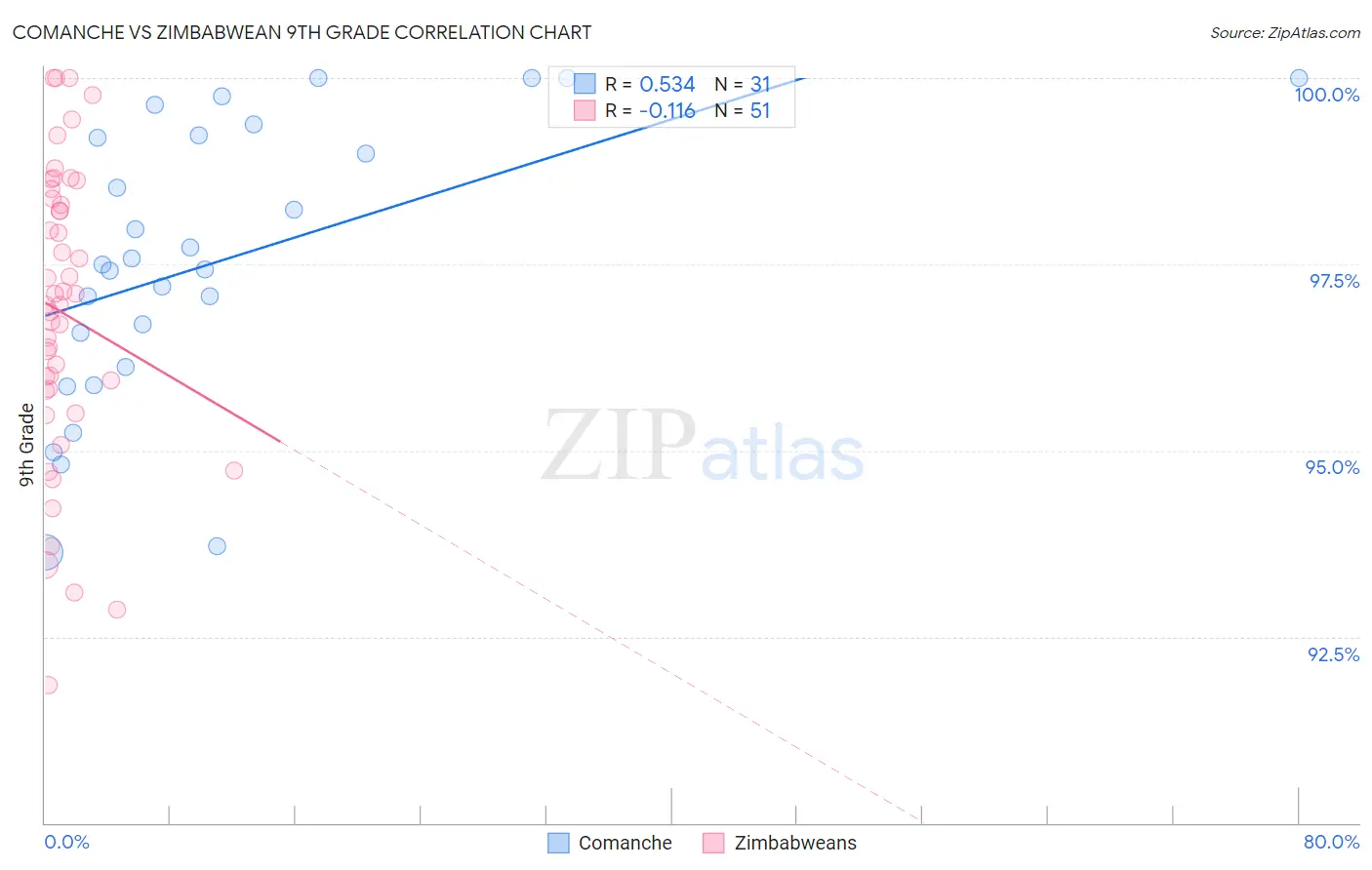 Comanche vs Zimbabwean 9th Grade