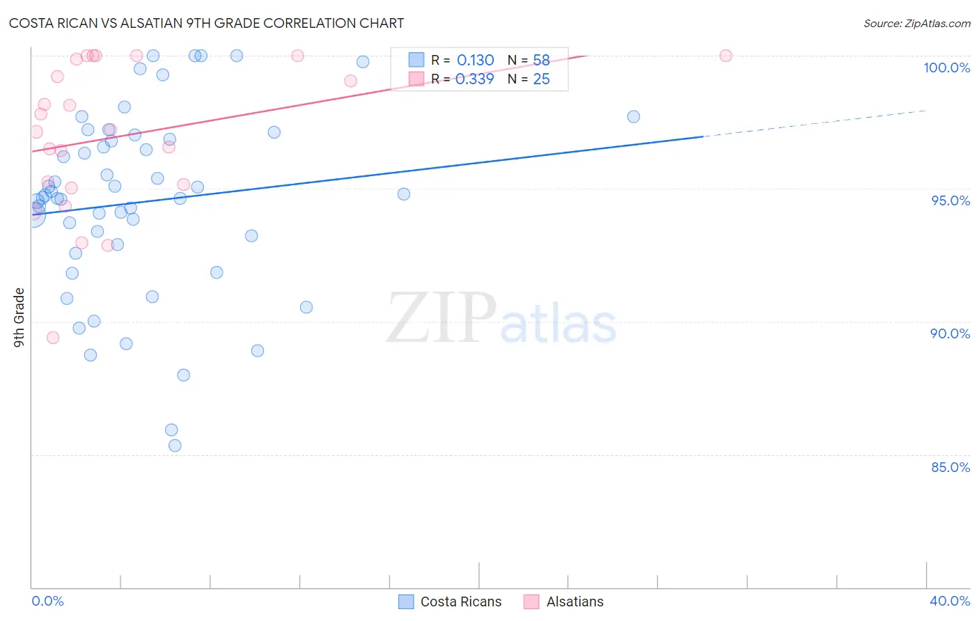 Costa Rican vs Alsatian 9th Grade