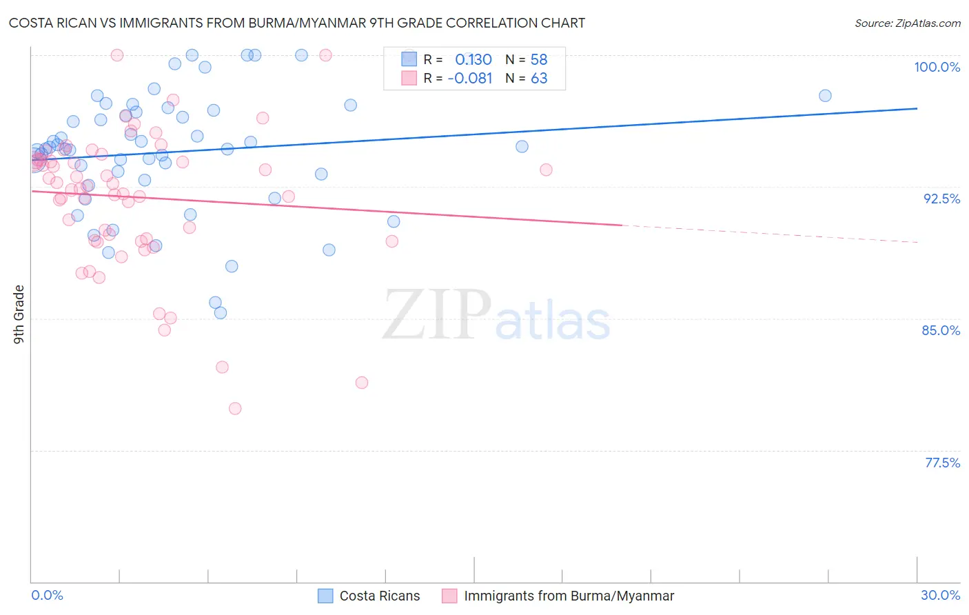 Costa Rican vs Immigrants from Burma/Myanmar 9th Grade