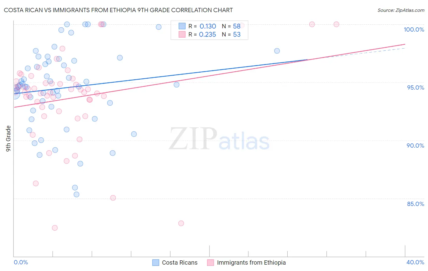Costa Rican vs Immigrants from Ethiopia 9th Grade