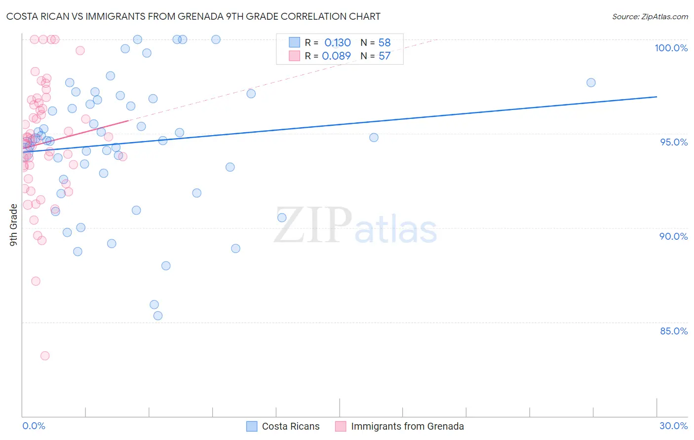 Costa Rican vs Immigrants from Grenada 9th Grade