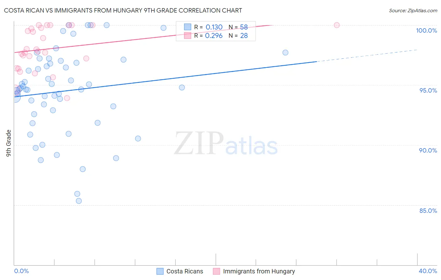 Costa Rican vs Immigrants from Hungary 9th Grade
