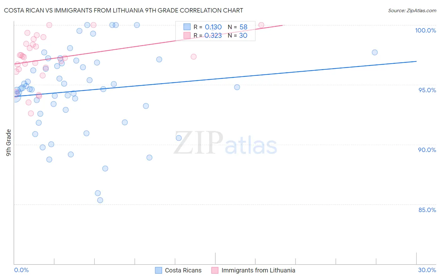 Costa Rican vs Immigrants from Lithuania 9th Grade