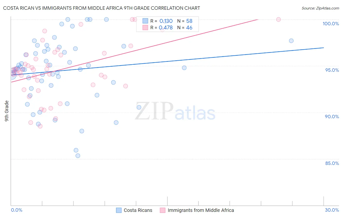 Costa Rican vs Immigrants from Middle Africa 9th Grade