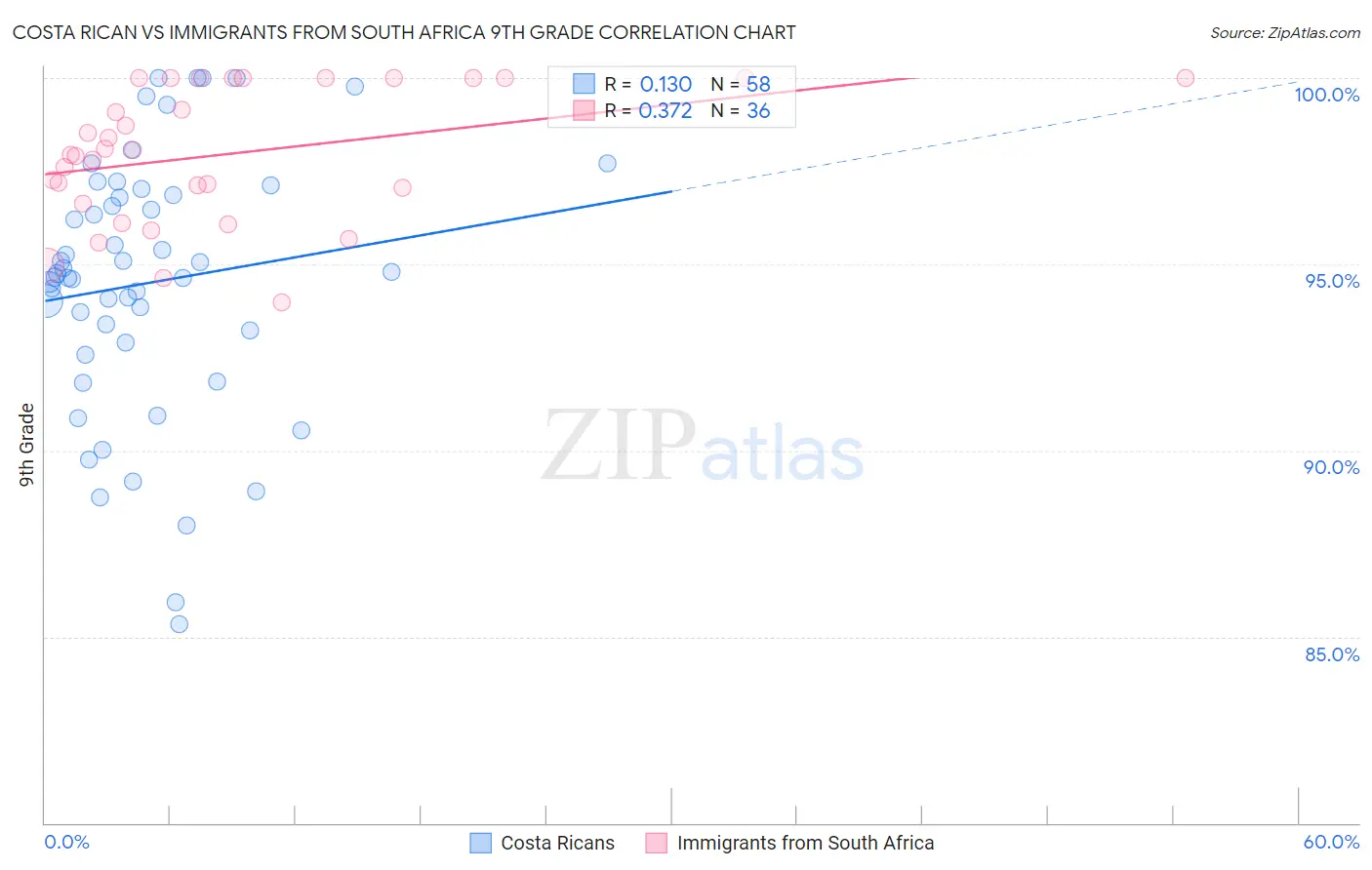 Costa Rican vs Immigrants from South Africa 9th Grade